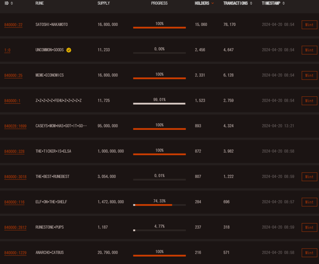 The community is rushing to mint rune Meme coins! Bitcoin on-chain transaction fees far exceed block rewards