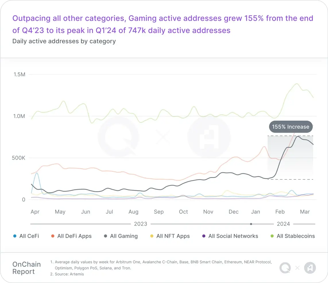 Q1 链上报告：Layer2 们快速扩展，链游用户增长显著