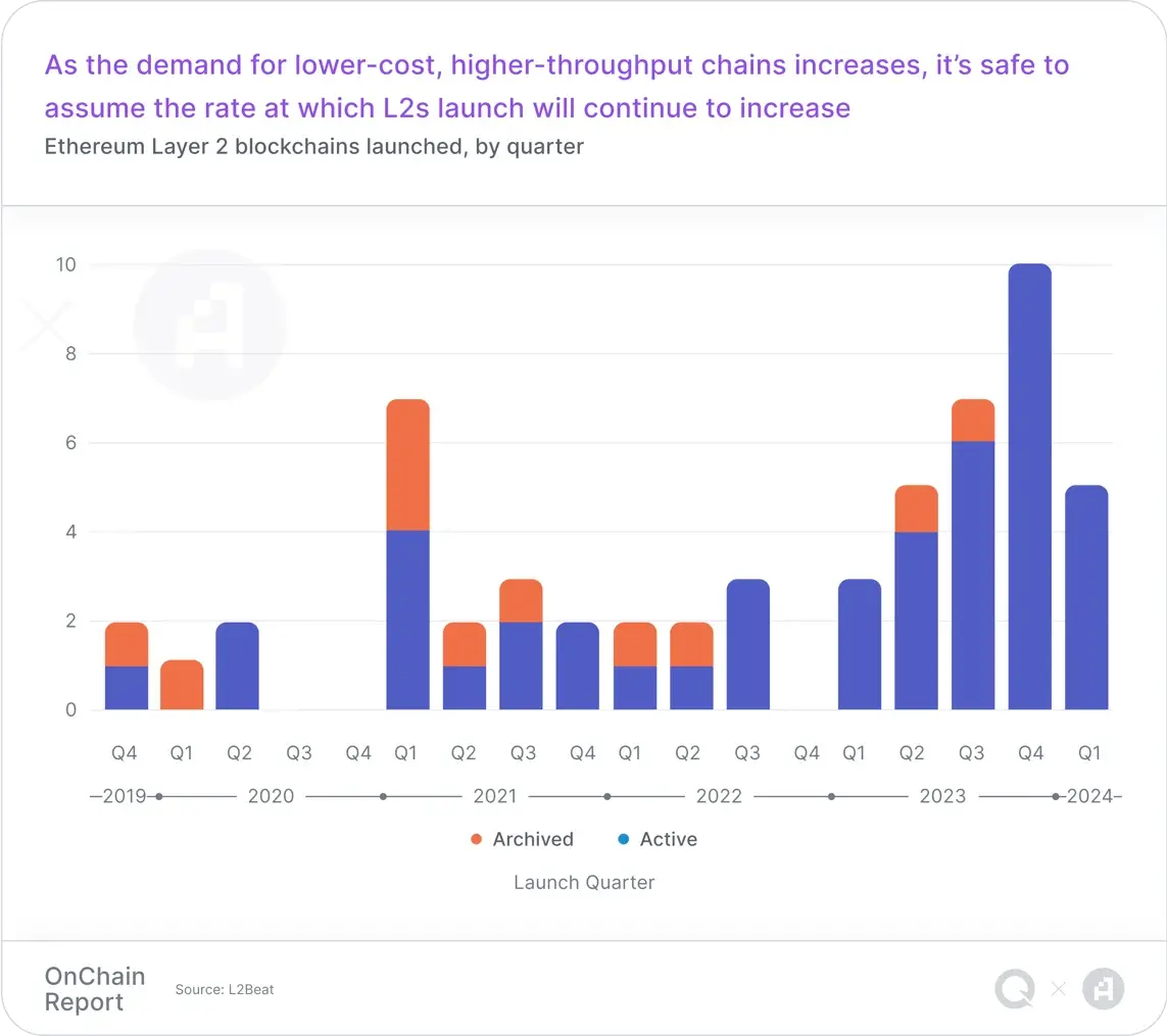 Q1 链上报告：Layer2 们快速扩展，链游用户增长显著