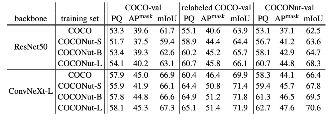 CVPR 2024 | 字节提出新一代数据集COCONut，比COCO粒度分割更密集