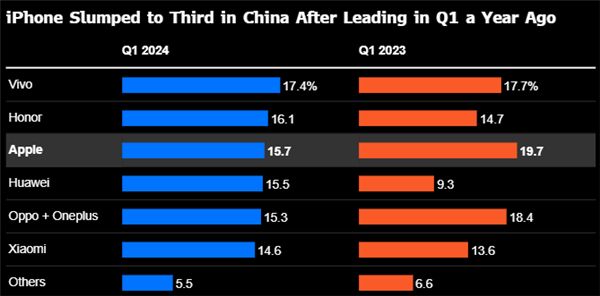 中国での Apple iPhone 販売は第 1 四半期に 19% 減少し、2020 年以来最悪の結果となりました。