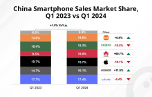 Counterpoint：中国智能手机市场连续第二季度同比增长
