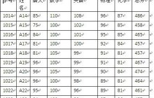 Microsoft Word 2007调整表格列宽的相关步骤