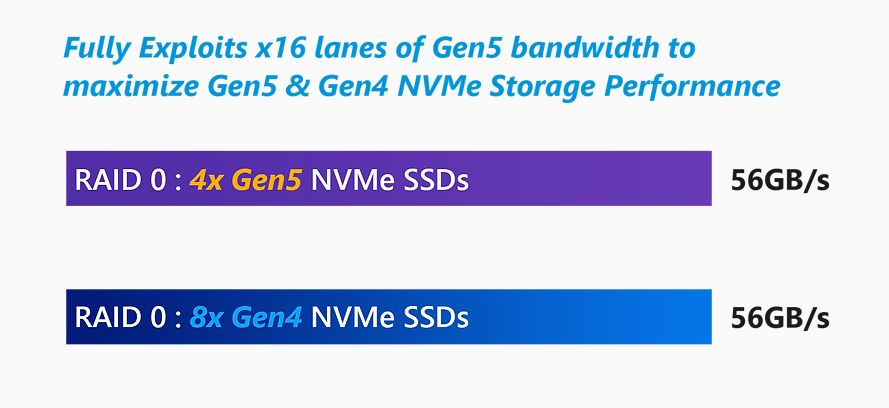 HighPoint 推出 PCIe Gen5 扩展卡：单插槽最高支持 32 块 SSD、960TB 存储