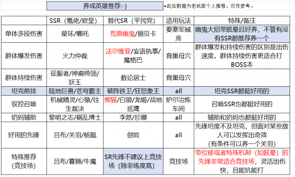 星际52区优先养什么英雄 星际52区养成英雄推荐省流表