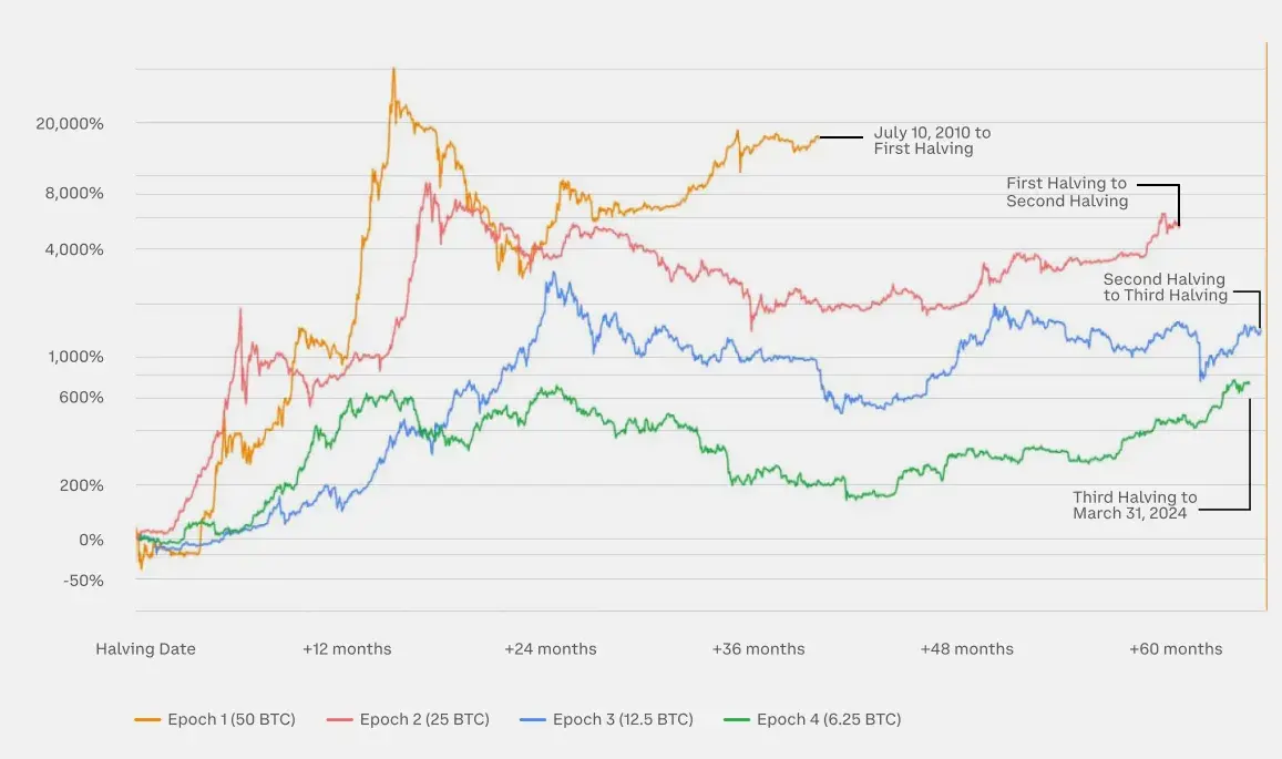 10 张图揭示加密市场现状：BTC 市占率超 52%，一季度稳定币供应量上涨 14%