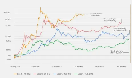 10 张图揭示加密市场现状:BTC 市占率超 52%,一季度稳定币供应量上涨 14%