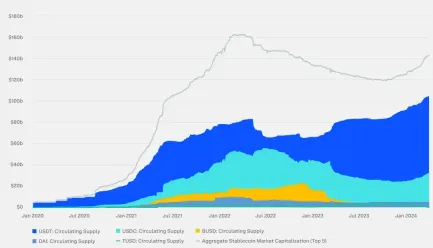 10 张图揭示加密市场现状:BTC 市占率超 52%,一季度稳定币供应量上涨 14%