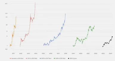 10 张图揭示加密市场现状:BTC 市占率超 52%,一季度稳定币供应量上涨 14%