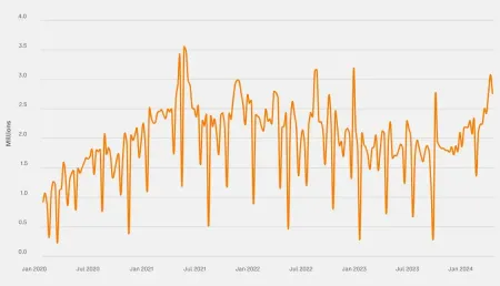 10 张图揭示加密市场现状:BTC 市占率超 52%,一季度稳定币供应量上涨 14%