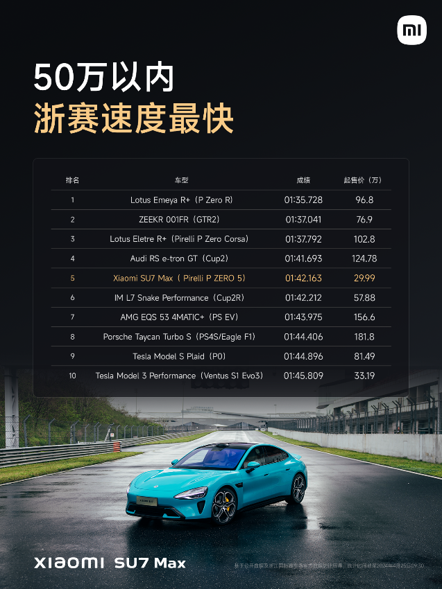 Xiaomi Motorsが2024北京オートショーでデビュー：Lei Junは、Xiaomi SU7の75,723台が注文され、5,781台が納入されたと発表しました