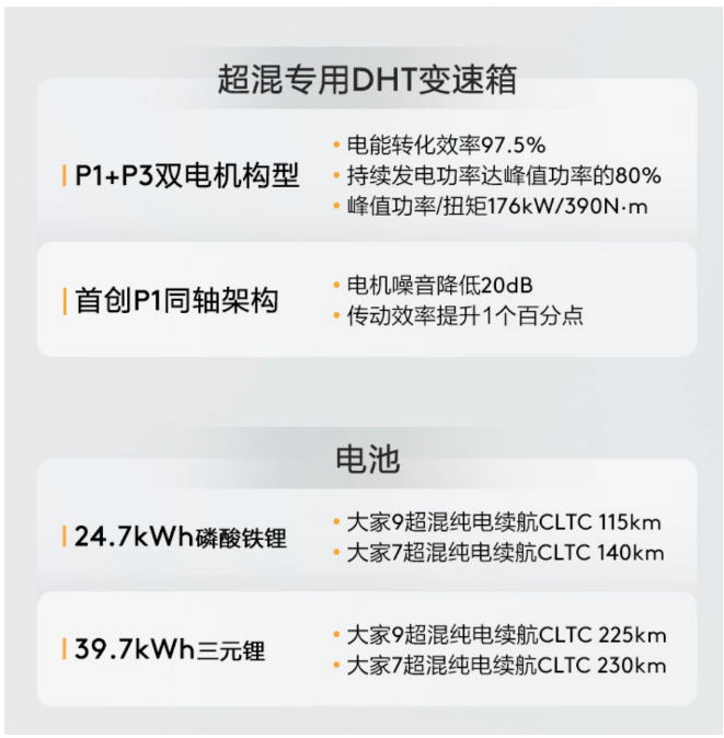 SAIC Maxus 9 and 7 super-hybrid MPV pre-sales start, equipped with 1.5T+DHT and advanced ACIS super-hybrid technology