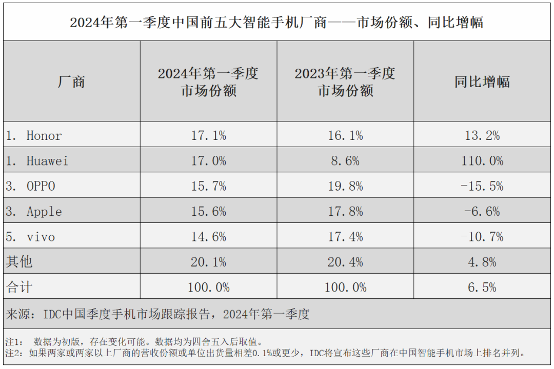 IDC: China’s mobile phone market ranked first in the first quarter