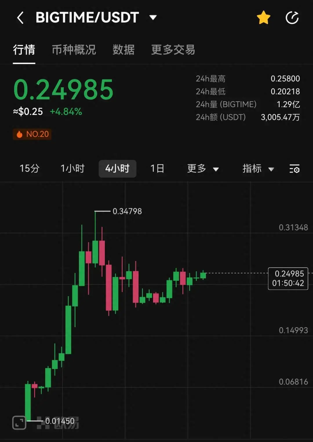 Quelle est la réduction de moitié 100x Bitcoin la plus probable en 2024 ?