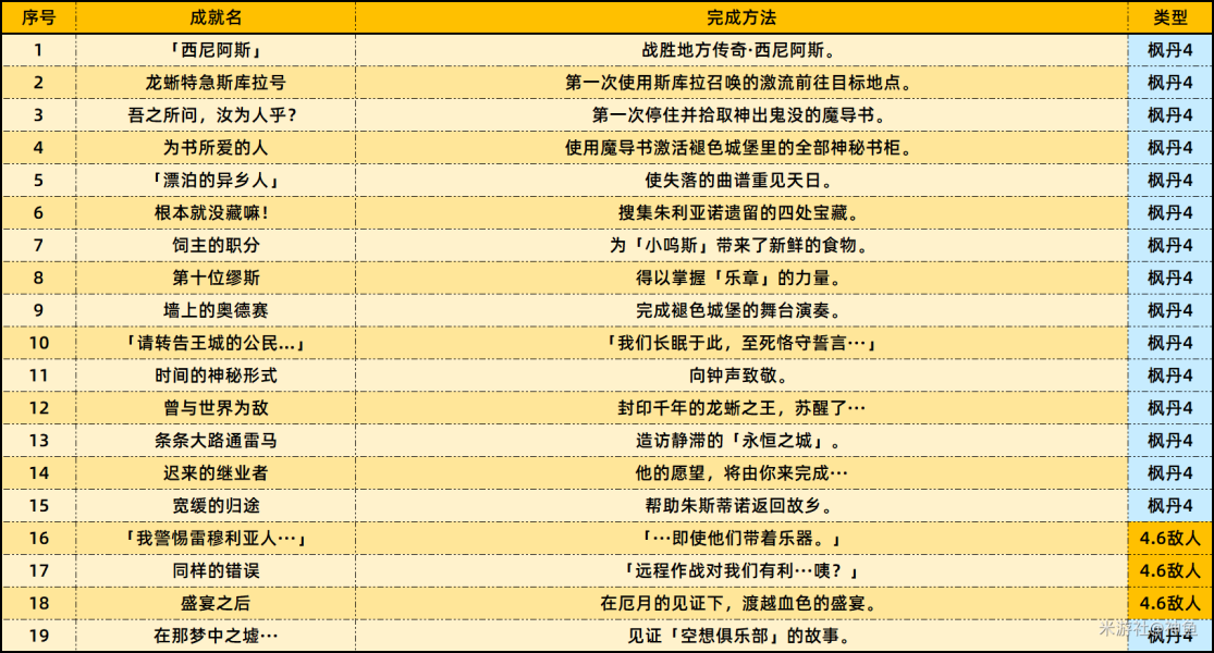 Liste des nouvelles réalisations de la version 4.6 de Genshin Impact