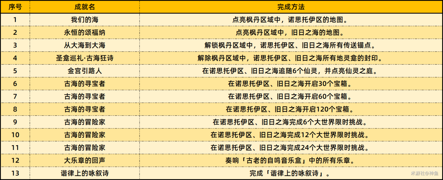 Liste des nouvelles réalisations de la version 4.6 de Genshin Impact