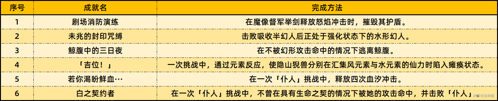 『原神』バージョン4.6の新実績一覧