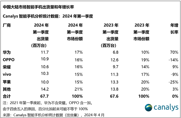 华为重夺中国大陆智能手机市场榜首：2024年Q1数据揭晓