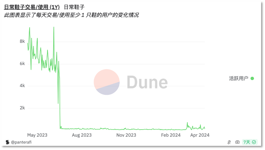 NFTシューズを販売するStepNはアディダスと手を組んで新たなブームを巻き起こすことができるだろうか？