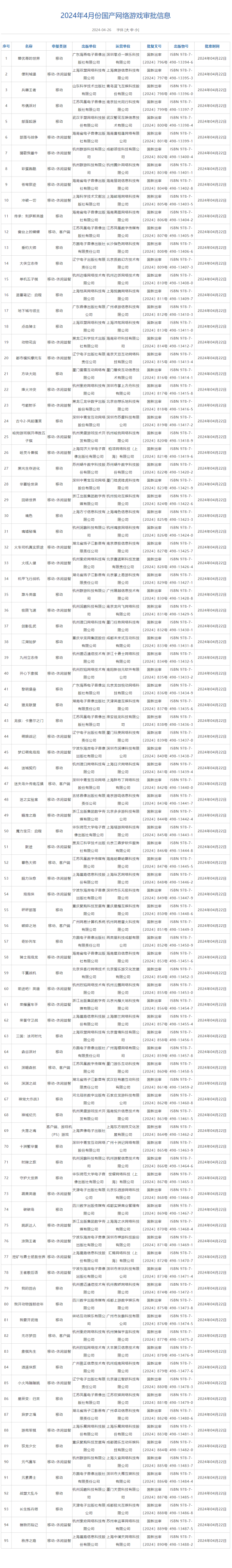 Domestic game version numbers released in April: 95 games including Lost Soul and Broken Land passed review