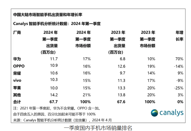 2024년 1분기 중국 본토 스마트폰 시장 보고서: 화웨이가 1위로 복귀