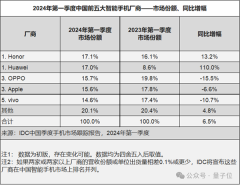 激进式押注AI手机的厂商一大堆 为什么登顶的是这家