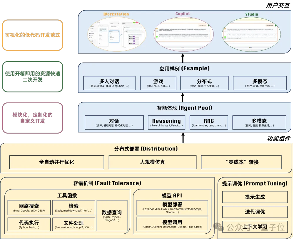 阿里智能體「組裝工廠」開源！ 0經驗搞定上萬Agent並發