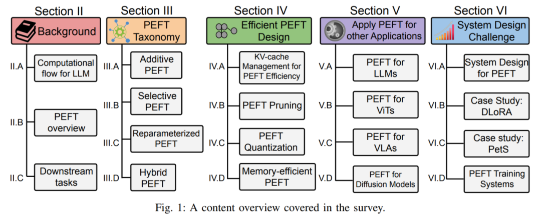 Let large models no longer be big Mac. This is the latest review of efficient fine-tuning of large model parameters.