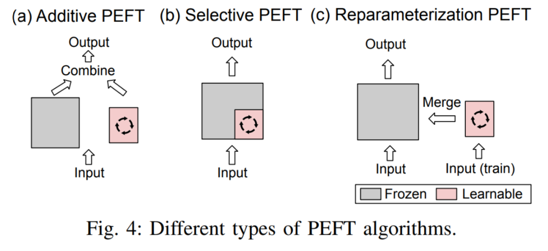 Let large models no longer be big Mac. This is the latest review of efficient fine-tuning of large model parameters.