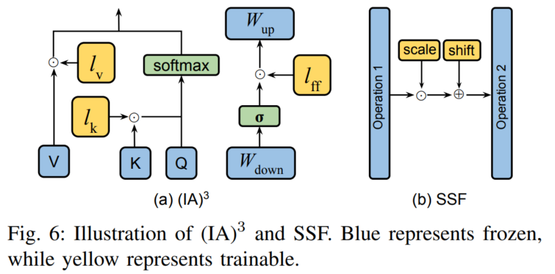 Let large models no longer be big Mac. This is the latest review of efficient fine-tuning of large model parameters.