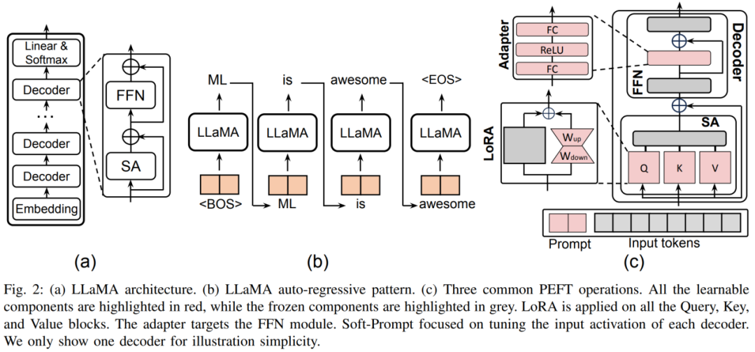 Let large models no longer be big Mac. This is the latest review of efficient fine-tuning of large model parameters.