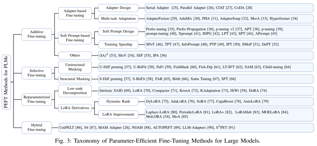 Let large models no longer be big Mac. This is the latest review of efficient fine-tuning of large model parameters.