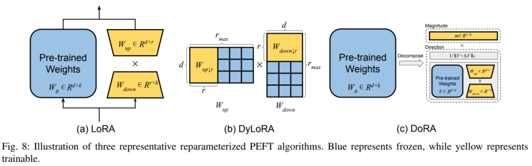 Let large models no longer be big Mac. This is the latest review of efficient fine-tuning of large model parameters.