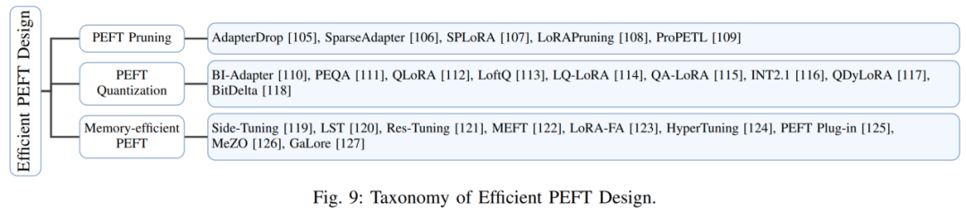 Let large models no longer be big Mac. This is the latest review of efficient fine-tuning of large model parameters.