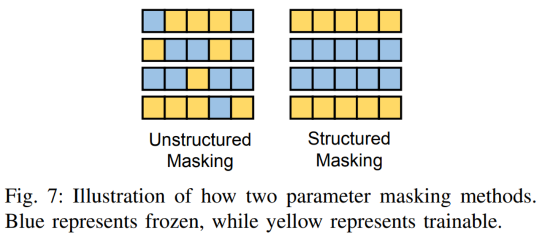 Let large models no longer be big Mac. This is the latest review of efficient fine-tuning of large model parameters.