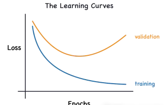 Kenal pasti overfitting dan underfitting melalui lengkung pembelajaran