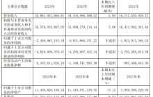 赛力斯 2023 年营收 358.42 亿元：同比增长 5.09%