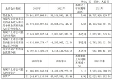 赛力斯 2023 年营收 358.42 亿元：同比增长 5.09%