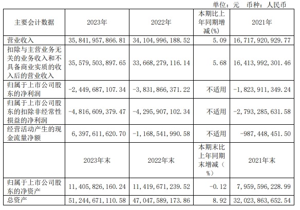 赛力斯 2023 年营收 358.42 亿元：同比增长 5.09%