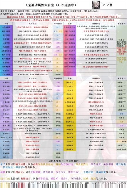 《冒险大作战》飞宠被动词条更新以及职业搭配说明