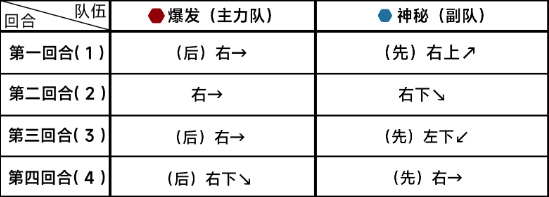 《蔚藍檔案》第十章10-4通關攻略