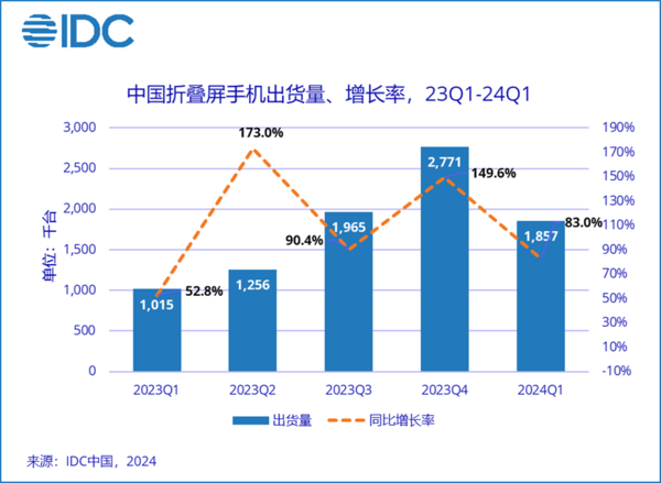 價格不斷下探！折疊螢幕越來越香了：銷量大增