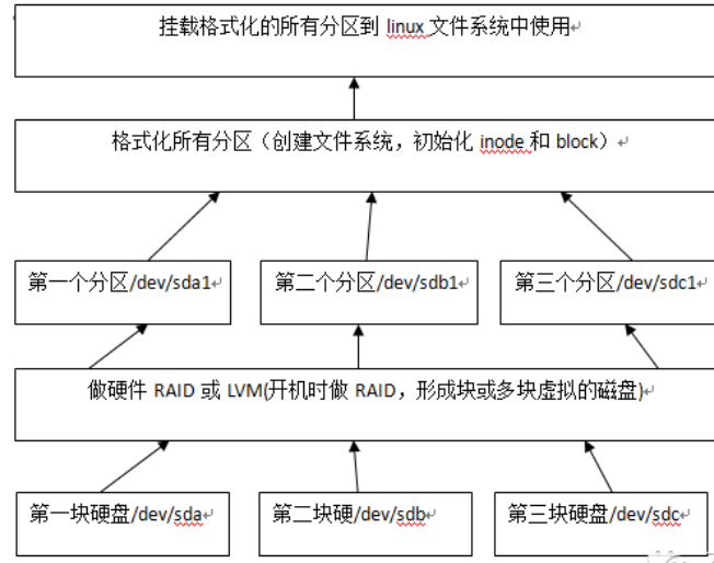 Linuxシステムディスクの詳しい説明