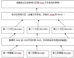 Linux系统磁盘详解