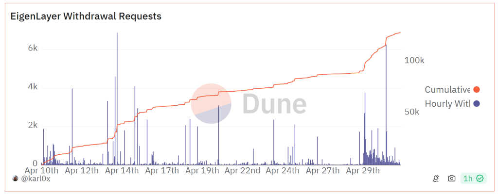 EigenLayer Ethereum withdrawal demand increases! The market is digesting the token EIGEN airdrop expectations