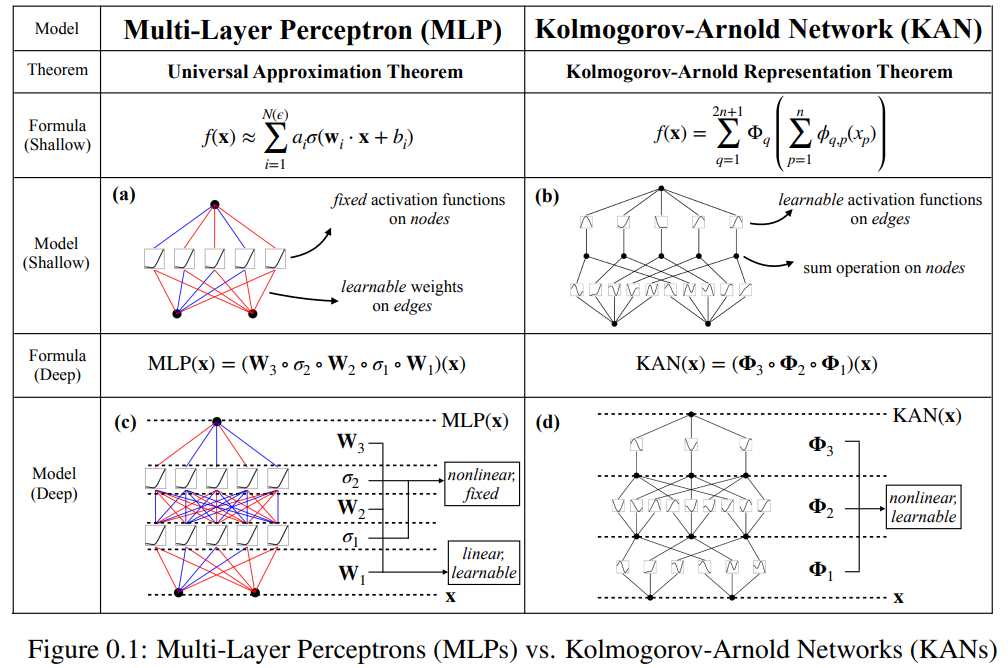 Transformer가 Kansformer가 되고 싶나요? 도전자 KAN을 안내하는 데 수십 년을 보낸 MLP