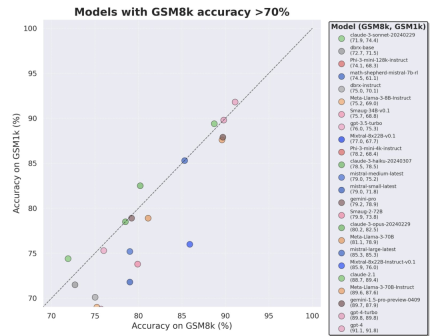 终于有人调查了小模型过拟合:三分之二都有数据污染,微软Phi-3、Mixtral 8x22B被点名