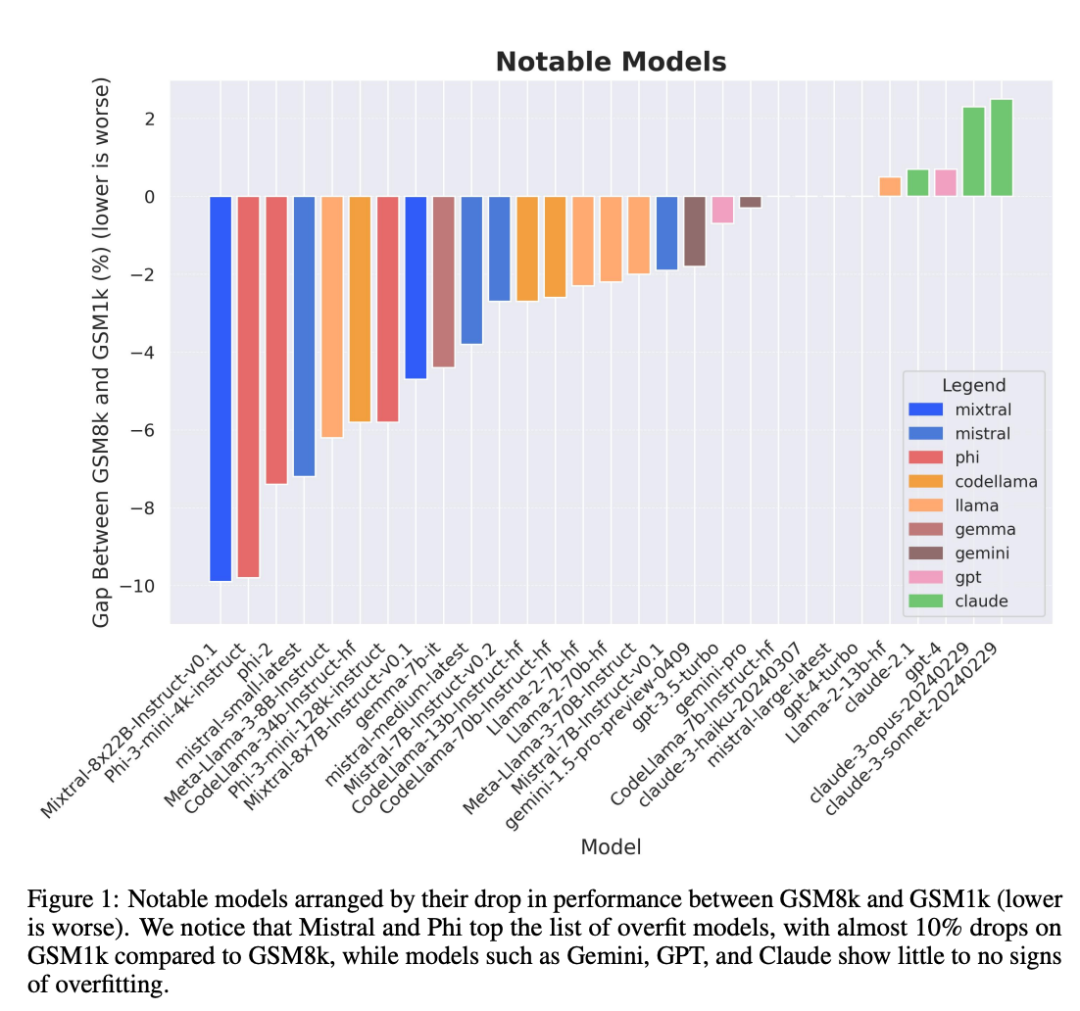 终于有人调查了小模型过拟合：三分之二都有数据污染，微软Phi-3、Mixtral 8x22B被点名