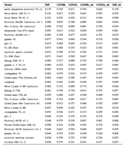 终于有人调查了小模型过拟合:三分之二都有数据污染,微软Phi-3、Mixtral 8x22B被点名