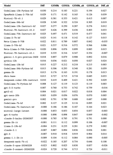 终于有人调查了小模型过拟合:三分之二都有数据污染,微软Phi-3、Mixtral 8x22B被点名